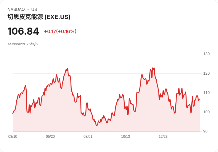 Expand Energy Corporation 宣佈策略夥伴關係 加強資料驅動運營內容