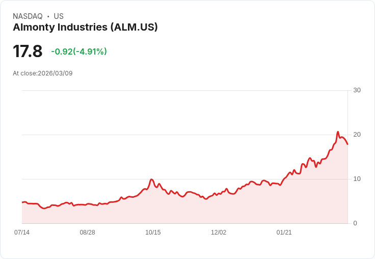 【22:10 即時新聞】Almonty Industries(ALM) 盤中重挫逾5％　技術指標高檔轉弱引發獲利了結賣壓