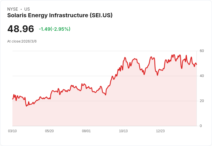 Solaris Energy Infrastructure, Inc. (SEI) 目標價上調，成為油股中最佳投資選擇？