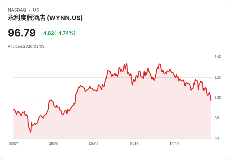 【21:45 即時新聞】Wynn Resorts(WYNN) 跌逾5％　KD、MACD轉弱跌破短期均線壓力加重
