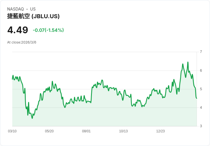 油價飆升引發通膨擔憂!航空股大跌,Hims & Hers卻逆勢上漲48%