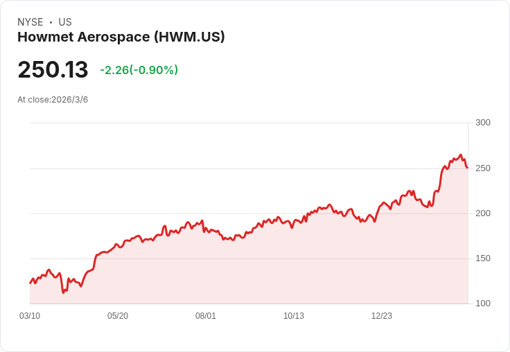吉姆·克萊默力挺霍美特航空:股票正處於最佳時機!