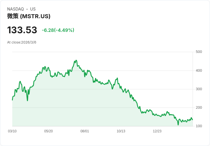 邁克爾·塞勒策略再添17994位元幣 交易金額高達12.8億美元!