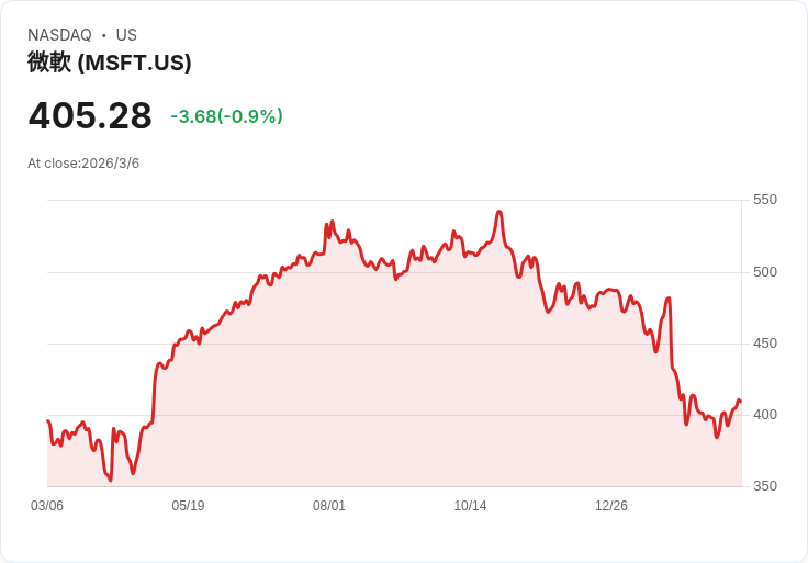 微軟AI生財術：Office漲價65％仍搶手　企業生產力戰場全面改寫