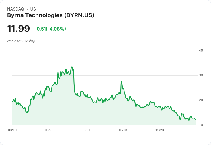 Byrna Technologies Q1 營收預期低於市場共識，股價前市下跌7.5％！