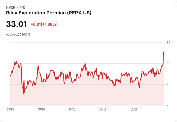 Riley Exploration Permian (REPX) 2025年業績亮眼，2026年展望持續看漲！