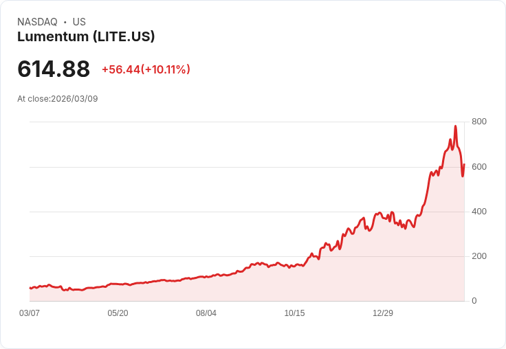 【21:34 即時新聞】Lumentum(LITE) 飆漲逾10％／納入S&P 500與獲Nvidia投資雙題材點火