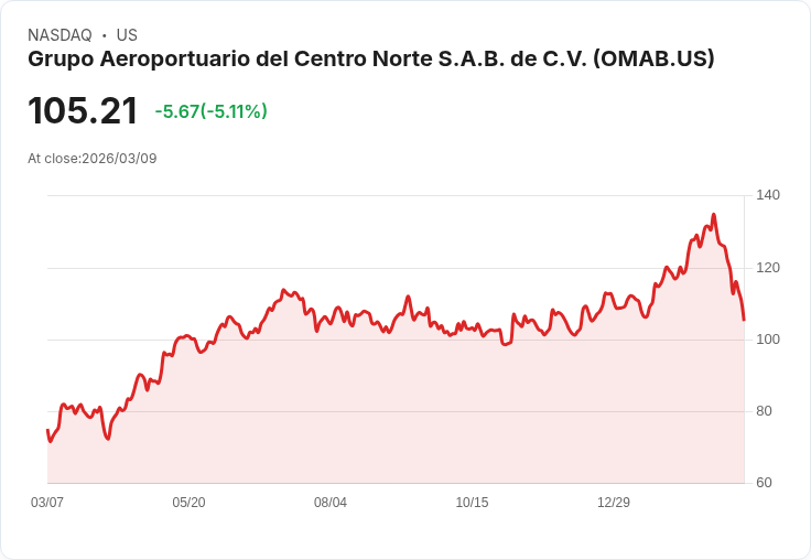 【22:02 即時新聞】Grupo Aeroportuario del Centro Norte(OMAB) 跌逾5％｜技術指標轉弱、KD與MACD同步下行