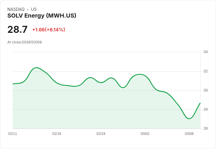 【22:17 即時新聞】SOLV Energy(MWH) 暴漲近6％：安靜期結束在即、分析師評級題材點火