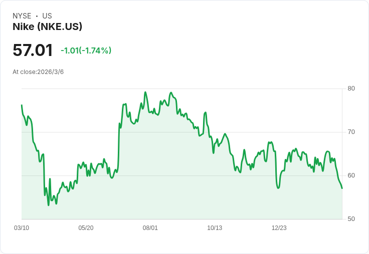 尼克運動鞋股價能否回升至70美元?未來展望不明朗!
