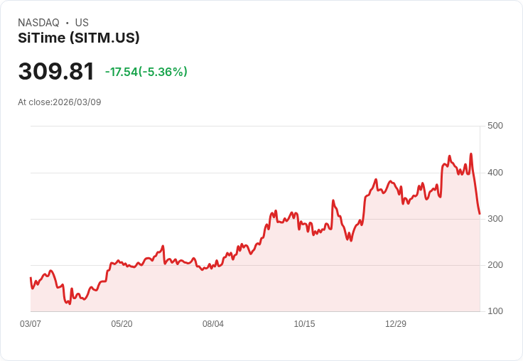 【21:43 即時新聞】SiTime(SITM) 跌逾5％／納入 S&P MidCap 400 後短線震盪加劇