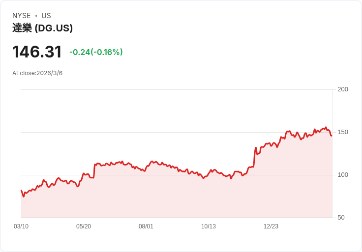 吉姆·克萊默看好Dollar General，唯恐油價急升至120美元！