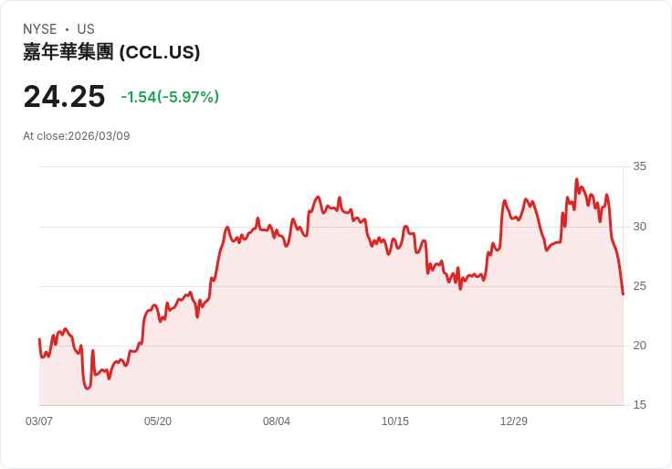 【21:30 即時新聞】Carnival(CCL) 跌逾5％：油價大漲推升燃油成本、郵輪族群承壓續挫