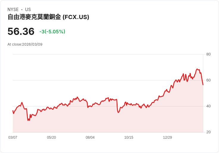 【21:44 即時新聞】Freeport-McMoRan(FCX) 早盤重挫逾5％／美元走強、戰事升溫壓抑礦業股