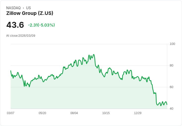 【22:28 即時新聞】Zillow Group(Z) 盤中重挫逾5％ KD高檔反轉、技術面拉回加劇