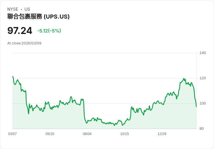 【22:30 即時新聞】United Parcel Service(UPS) 跌約5%/短線技術指標轉弱、股價跌破年線支撐
