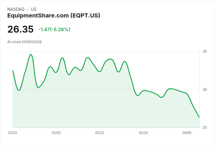 【21:51 即時新聞】EquipmentShare.com(EQPT) 盤中重挫逾5% 技術指標轉弱、跌破短期支撐