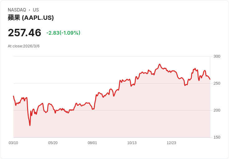 AI技術浪潮下記憶體晶片短缺危機浮現，2026年科技支出預估達6500億美元！