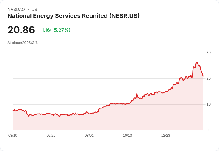 國家能源服務重聚公司(NESR)財報後獲市場熱烈評價，未來潛力無限！