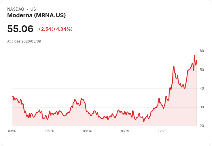 【21:33 即時新聞】Moderna(MRNA) 飆漲逾5％／專利訴訟落幕激勵多頭續攻