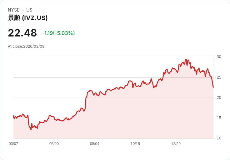 【21:55 即時新聞】Invesco Plc(IVZ) 盤中重挫逾5％　技術指標轉弱跌破短期均線