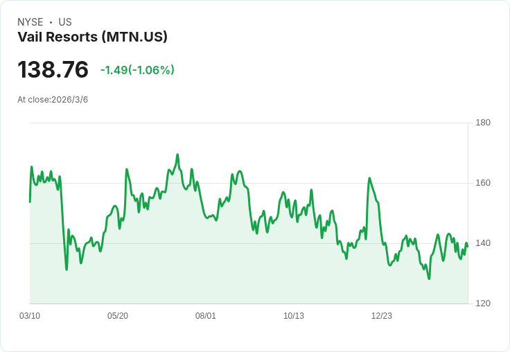 Vail Resorts Q2 2026 營收預測：EPS 預估僅 $6.21，面臨降幅挑戰！