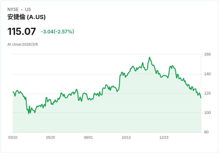 阿基倫科技以9.5億美元收購Biocare Medical 擴大病理學產品線