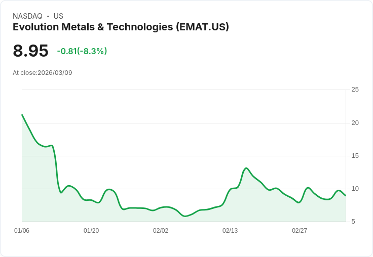 【21:46 即時新聞】Evolution Metals & Technologies(EMAT) 盤中重挫逾5% 技術指標反彈受阻壓回