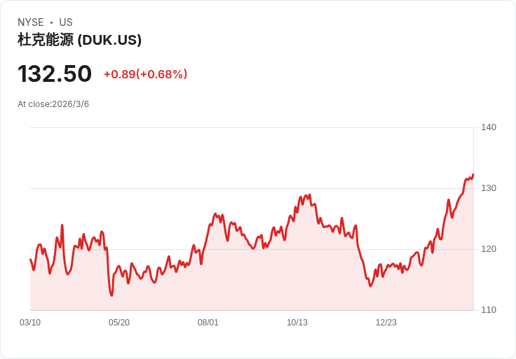 杜克能源公司(DUK)目標價上調4美元,背後原因揭曉!