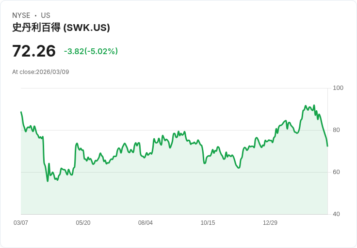 【21:38 即時新聞】Stanley Black & Decker(SWK) 重挫逾5% / 技術指標全面轉弱、跌破短期均線