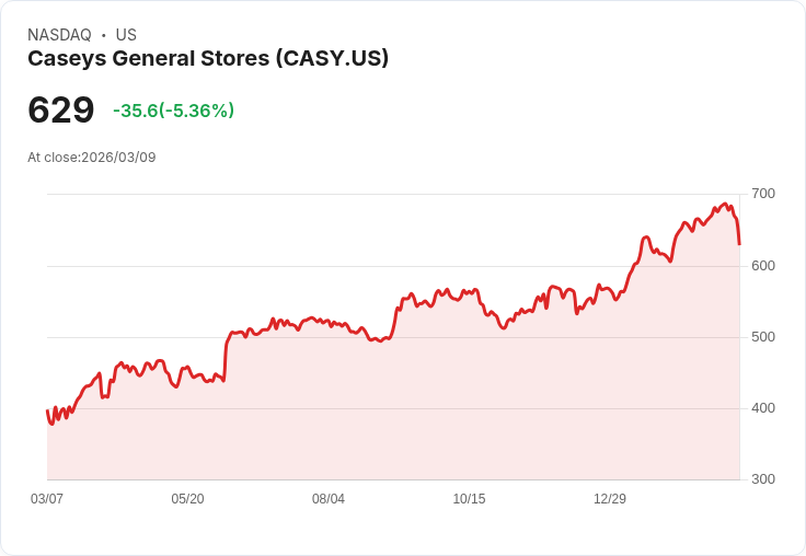 【22:15 即時新聞】Casey’s General Stores(CASY) 逆勢重挫逾5% 盤前財報壓力與油價飆升疑慮夾擊