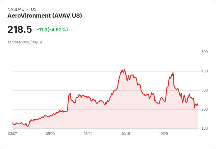 【22:11 即時新聞】AeroVironment(AVAV) 跌逾5%/財報前觀望及合約爭議壓抑股價