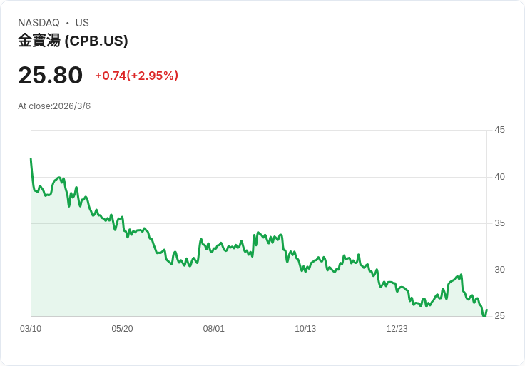 吉姆·克萊默評析坎貝爾公司：資金經理不願購買將面臨下滑的股票