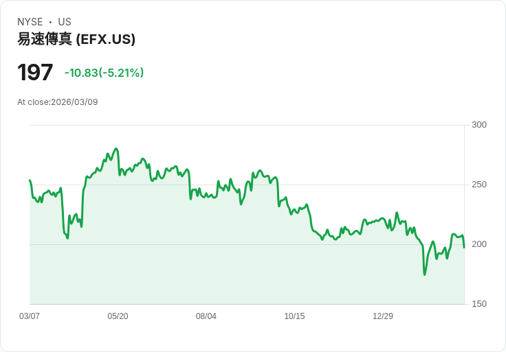 【21:49 即時新聞】Equifax(EFX) 跌逾5% 短線高檔震盪、技術指標轉弱修正