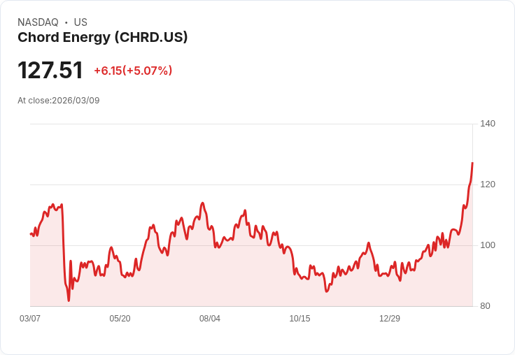 【23:03 即時新聞】Chord Energy(CHRD) 勁揚逾5％／被點名為伊朗衝突中受惠油礦股
