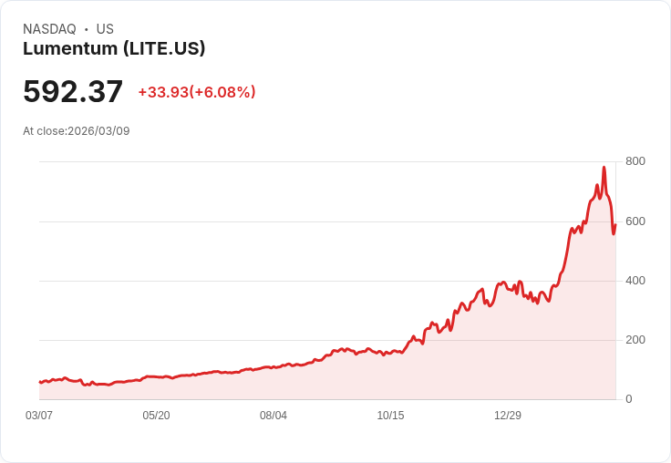 【21:30 即時新聞】Lumentum(LITE) 勁揚5.3％／納入S&P500與獲Nvidia投資雙重利多推升