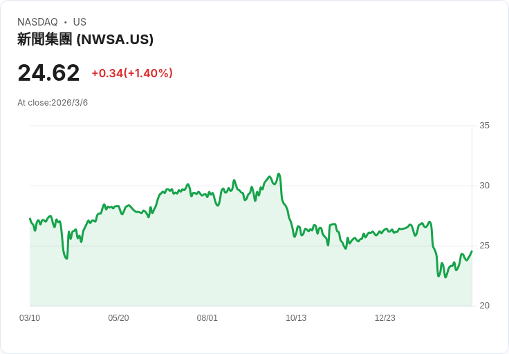 分析師重新評估 News Corp (NWSA) 價值，股價目標微調引發市場關注！