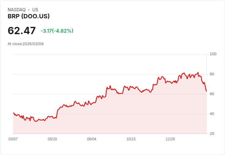 【21:51 即時新聞】BRP(DOO) 重挫逾5%/技術指標轉弱、跌破短線支撐