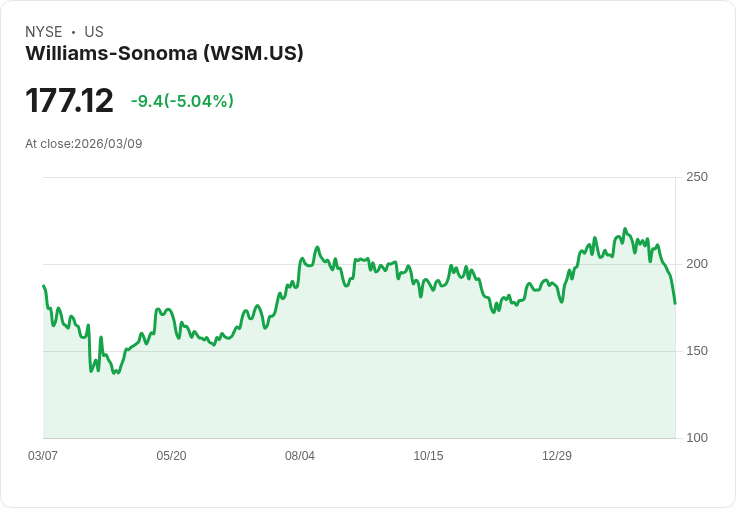 【21:40 即時新聞】Williams-Sonoma(WSM) 重挫逾5％／KD、MACD同步轉弱 技術面賣壓加劇