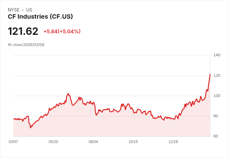 【22:38 即時新聞】CF Industries(CF) 飆漲逾5％創52週新高／中東戰事推升肥料供應吃緊