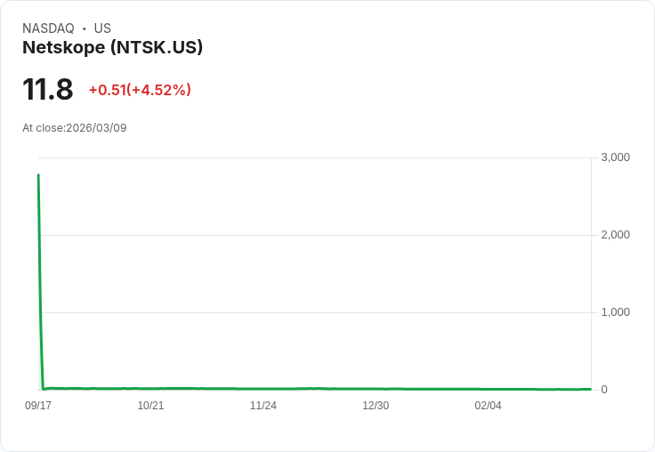 【23:20 即時新聞】Netskope(NTSK) 勁揚逾5％／市場提前卡位財報行情