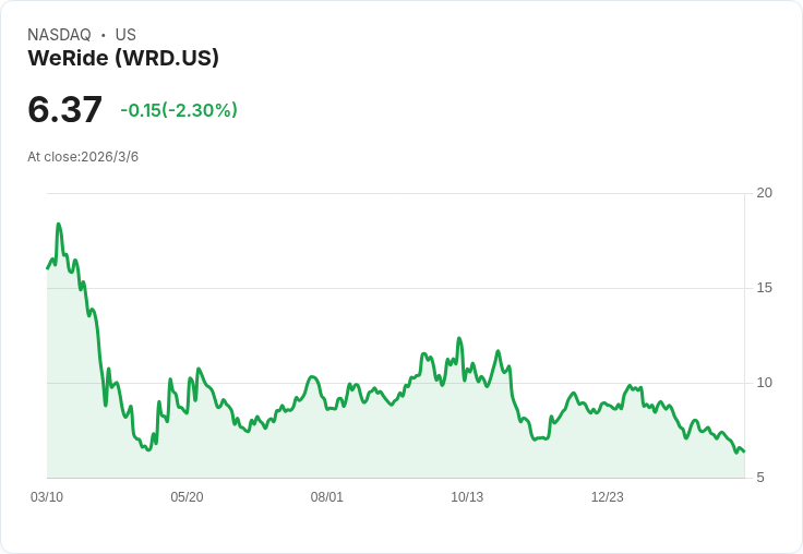 WeRide與吉利法瑞森攜手推出2,000輛機器人計程車GXRs,2026年正式上路!