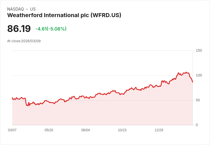 【22:16 即時新聞】Weatherford International (WFRD) 盤中重挫逾5％　技術指標轉弱、短線賣壓增溫