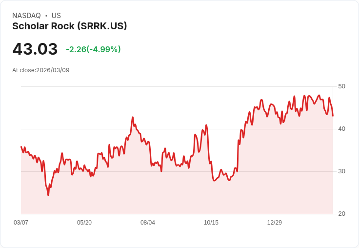 【23:48 即時新聞】Scholar Rock(SRRK) 盤中重挫逾5％ 技術指標續弱、短線壓力沉重