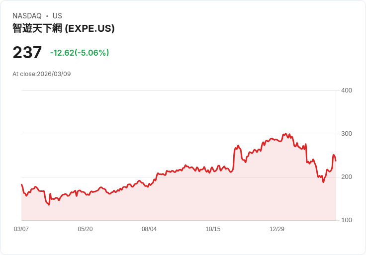 【21:40 即時新聞】Expedia Group(EXPE) 跌約5％ 乖離均線仍大 多頭漲多修正