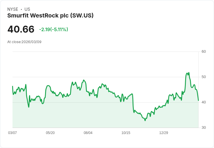 【22:08 即時新聞】Smurfit WestRock plc(SW) 盤中重挫逾5% 技術指標續轉弱、跌破短期均線