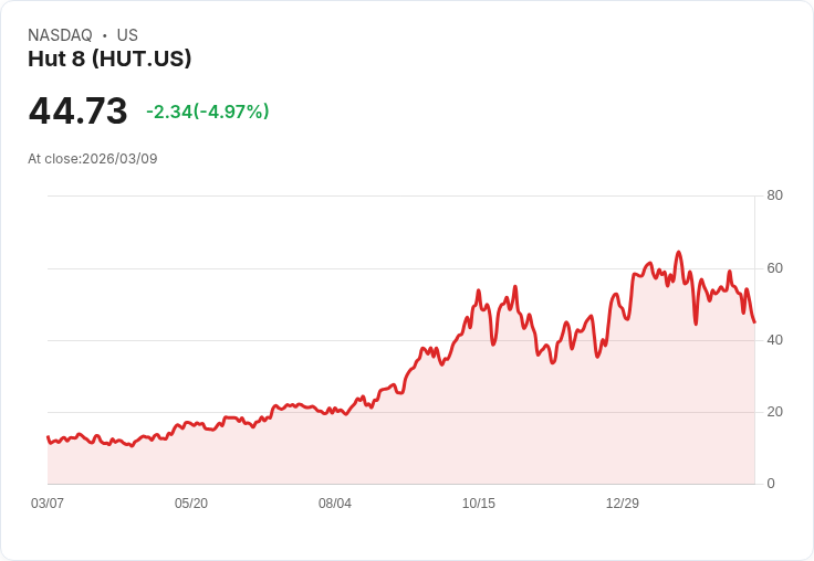 【21:32 即時新聞】Hut 8(HUT) 重挫逾5%/KD疲弱、MACD擴大背離壓抑多頭
