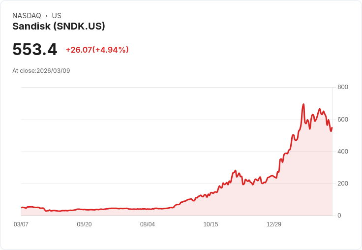 【22:22 即時新聞】Sandisk(SNDK) 漲逾5%/記憶體報價優於預期、分析師調升目標價帶動買氣