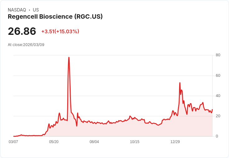 【23:05 即時新聞】Regencell Bioscience(RGC) 盤中大漲逾15％ KDJ低檔反彈、短均線維持多頭排列