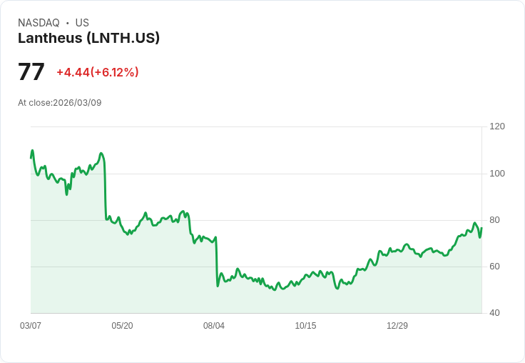 【21:44 即時新聞】Lantheus(LNTH) 盤中勁揚逾6% 技術指標高檔回檔後再轉強